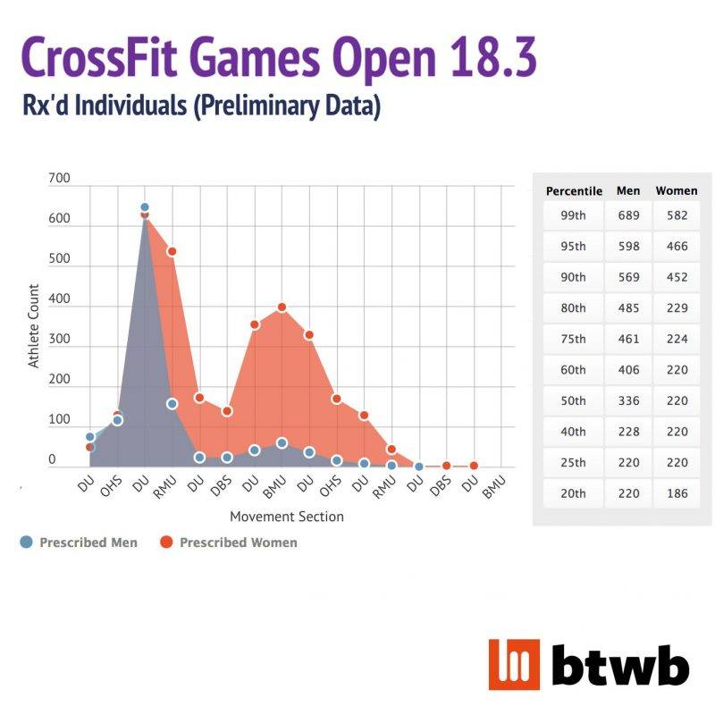 Análise Preliminar do 18.3 (CrossFit Open)