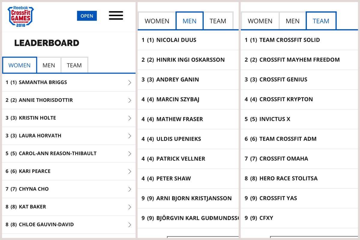 O Leaderboard depois do CrossFit Open 18.1 - HugoCross - Tudo Sobre CrossFit:  Games, Open, Acessórios e Nutrição