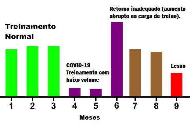 O retorno aos treinamentos sem uma boa orientação pode ser perigoso